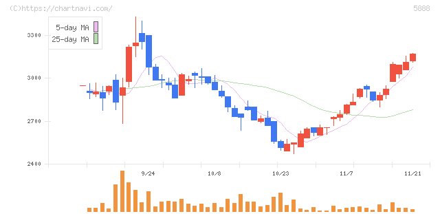ＤＡＩＷＡ　ＣＹＣＬＥ(5888)の日足チャート