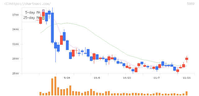 Ｊａｐａｎ　Ｅｙｅｗｅａｒ　Ｈｏｌｄｉｎｇｓ(5889)の日足チャート