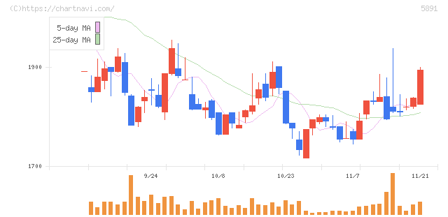 魁力屋(5891)の日足チャート