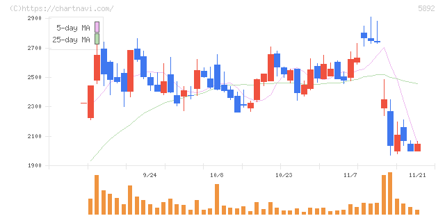ｙｕｔｏｒｉ(5892)の日足チャート