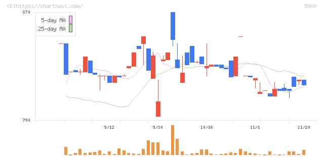 ダイケン(5900)の日足チャート