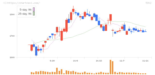 ホッカンホールディングス(5902)の日足チャート