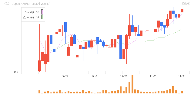 エムケー精工(5906)の日足チャート