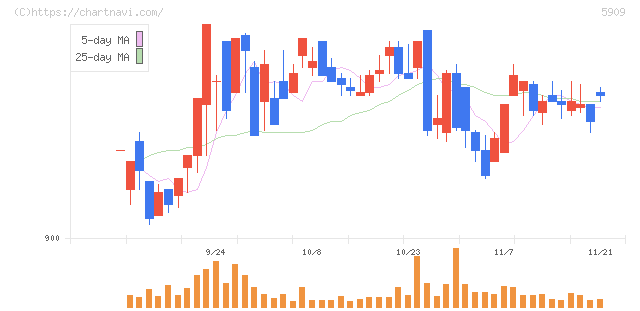 コロナ(5909)の日足チャート