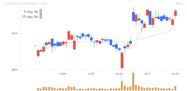 横河ブリッジホールディングス(5911)の日足チャート