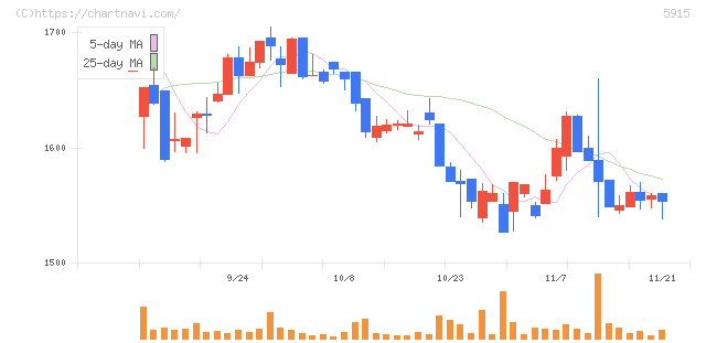 駒井ハルテック(5915)の日足チャート