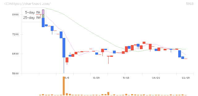 瀧上工業(5918)の日足チャート