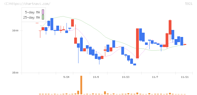川岸工業(5921)の日足チャート