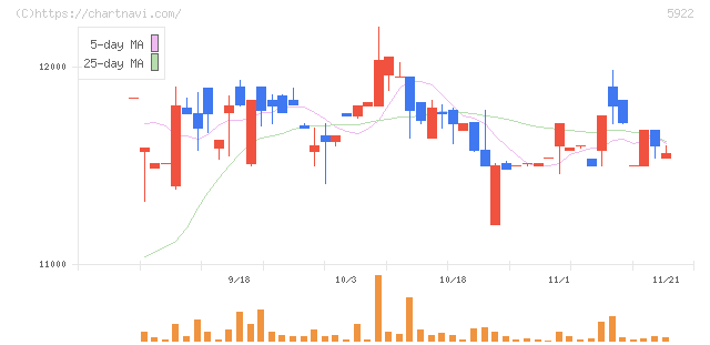 那須電機鉄工(5922)の日足チャート