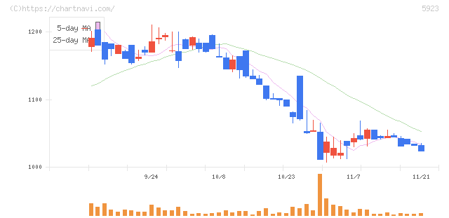 高田機工(5923)の日足チャート