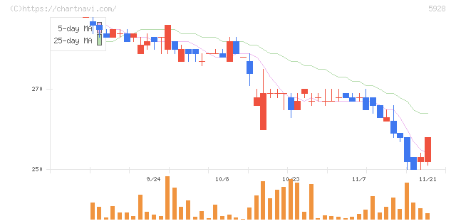 アルメタックス(5928)の日足チャート