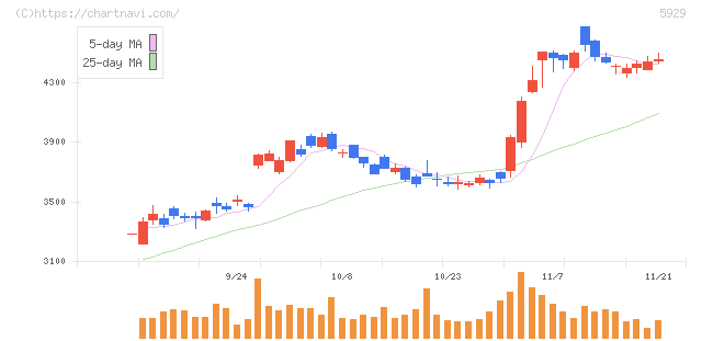 三和ホールディングス(5929)の日足チャート