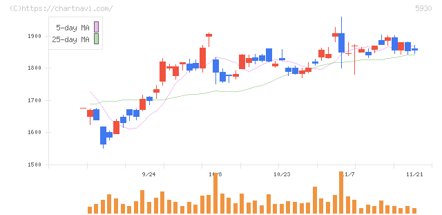 文化シヤッター(5930)の日足チャート