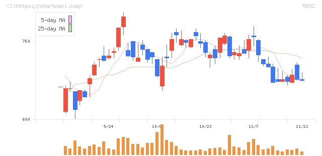 三協立山(5932)の日足チャート