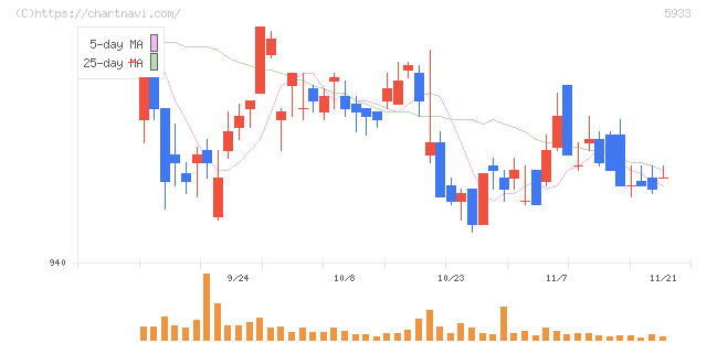 アルインコ(5933)の日足チャート