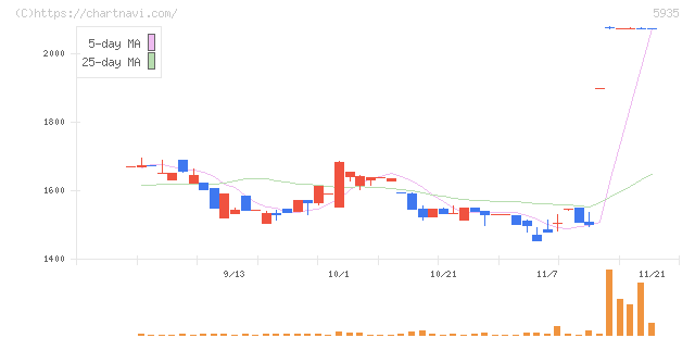 元旦ビューティ工業(5935)の日足チャート