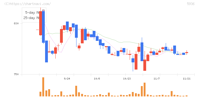東洋シヤッター(5936)の日足チャート