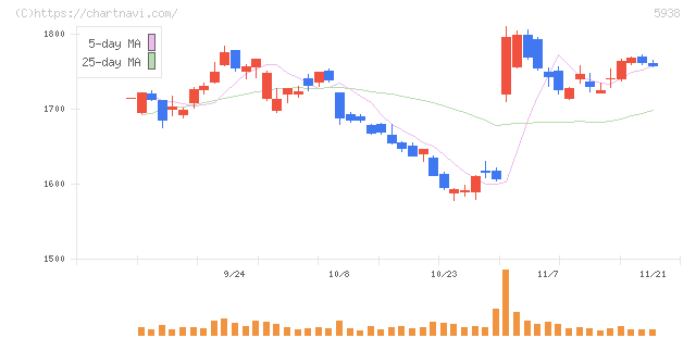 ＬＩＸＩＬ(5938)の日足チャート