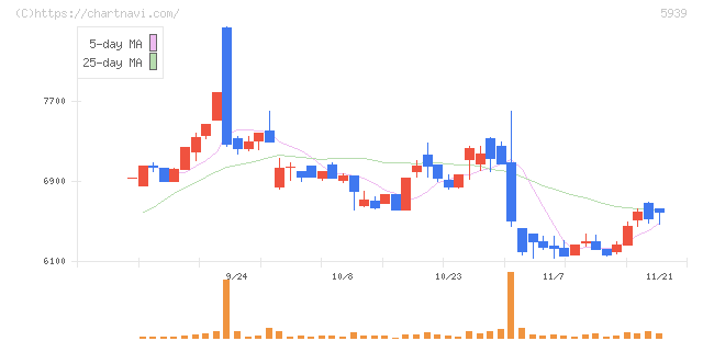 大谷工業(5939)の日足チャート