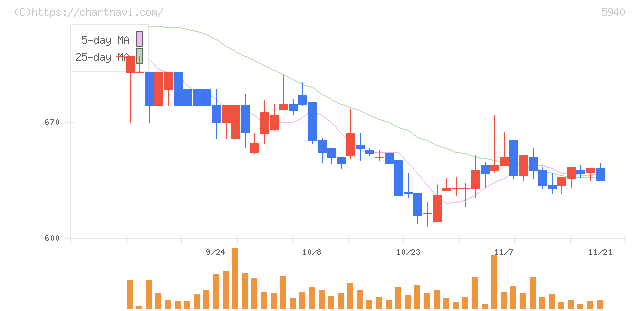 不二サッシ(5940)の日足チャート