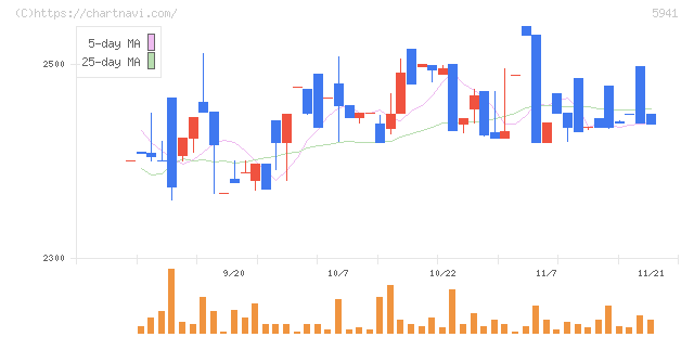 中西製作所(5941)の日足チャート