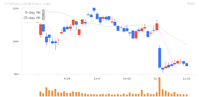 ユニプレス(5949)の日足チャート
