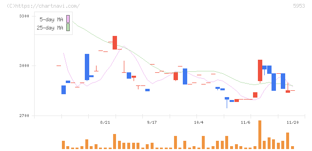 昭和鉄工(5953)の日足チャート
