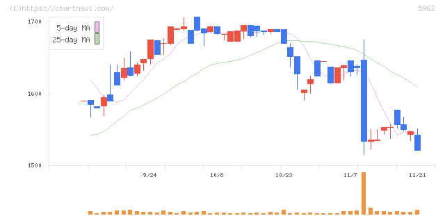 浅香工業(5962)の日足チャート