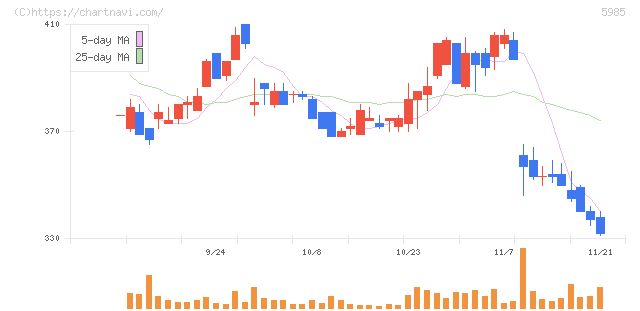 サンコール(5985)の日足チャート