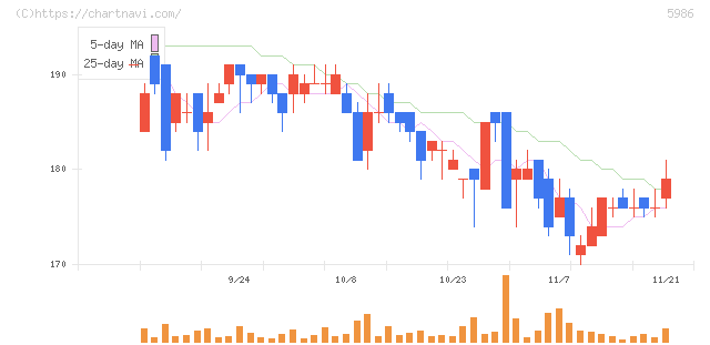 モリテック　スチール(5986)の日足チャート