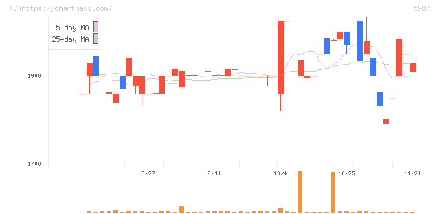 オーネックス(5987)の日足チャート