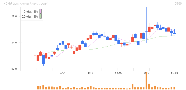 パイオラックス(5988)の日足チャート