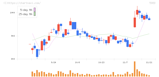 エイチワン(5989)の日足チャート