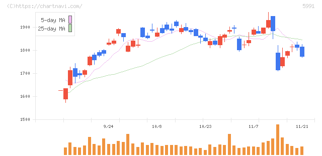 ニッパツ(5991)の日足チャート