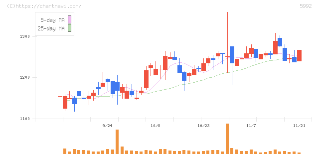 中央発條(5992)の日足チャート