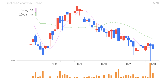 ファインシンター(5994)の日足チャート