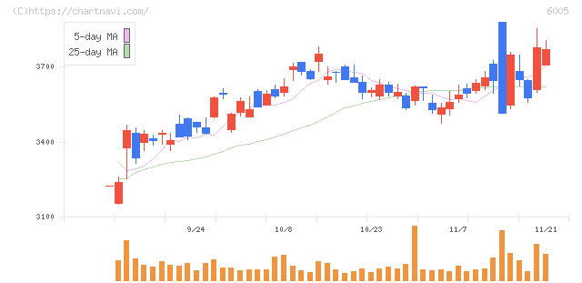 三浦工業(6005)の日足チャート