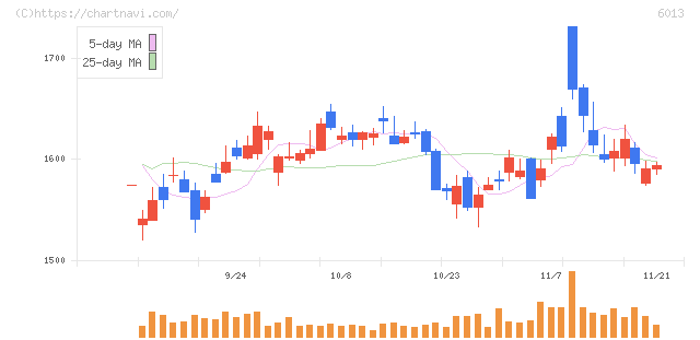 タクマ(6013)の日足チャート