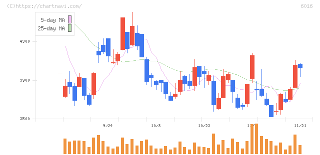 ジャパンエンジンコーポレーション(6016)の日足チャート