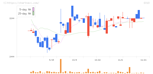 阪神内燃機工業(6018)の日足チャート