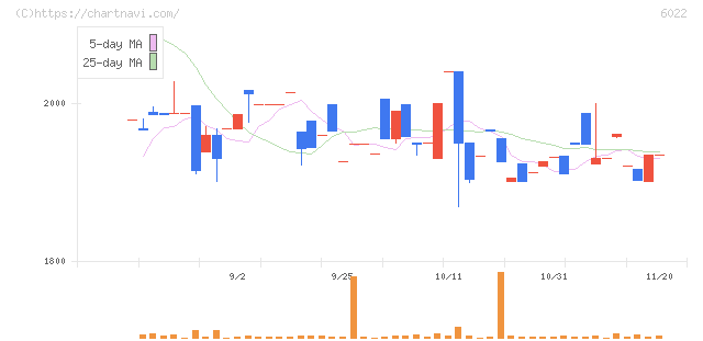 赤阪鐵工所(6022)の日足チャート