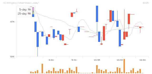 日本ＰＣサービス(6025)の日足チャート