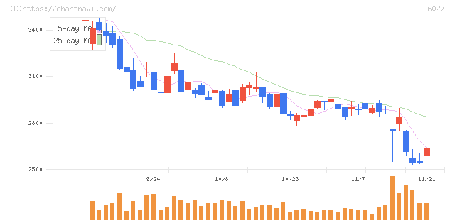 弁護士ドットコム(6027)の日足チャート