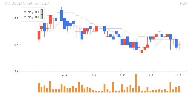 アトラグループ(6029)の日足チャート