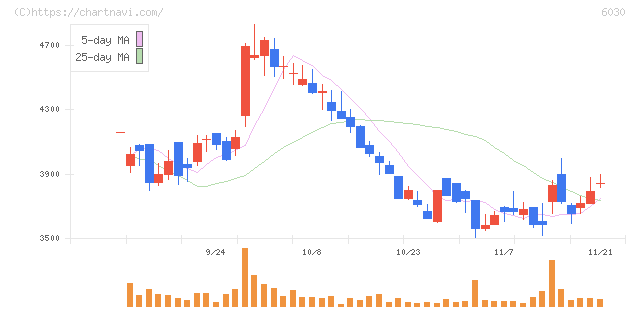 アドベンチャー(6030)の日足チャート