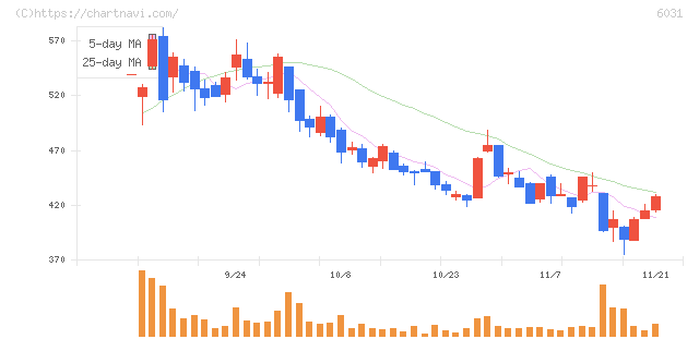 ＺＥＴＡ(6031)の日足チャート