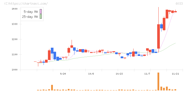 エクストリーム(6033)の日足チャート
