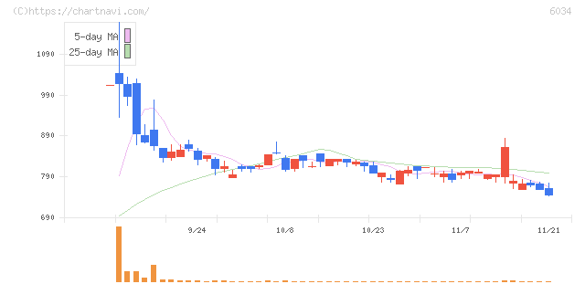 ＭＲＴ(6034)の日足チャート