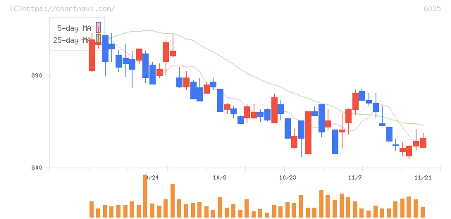 アイ・アールジャパンホールディングス(6035)の日足チャート