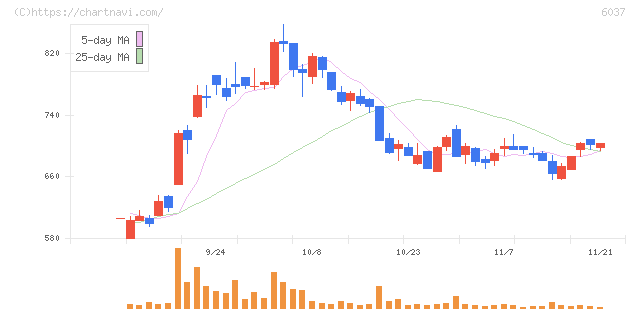 楽待(6037)の日足チャート